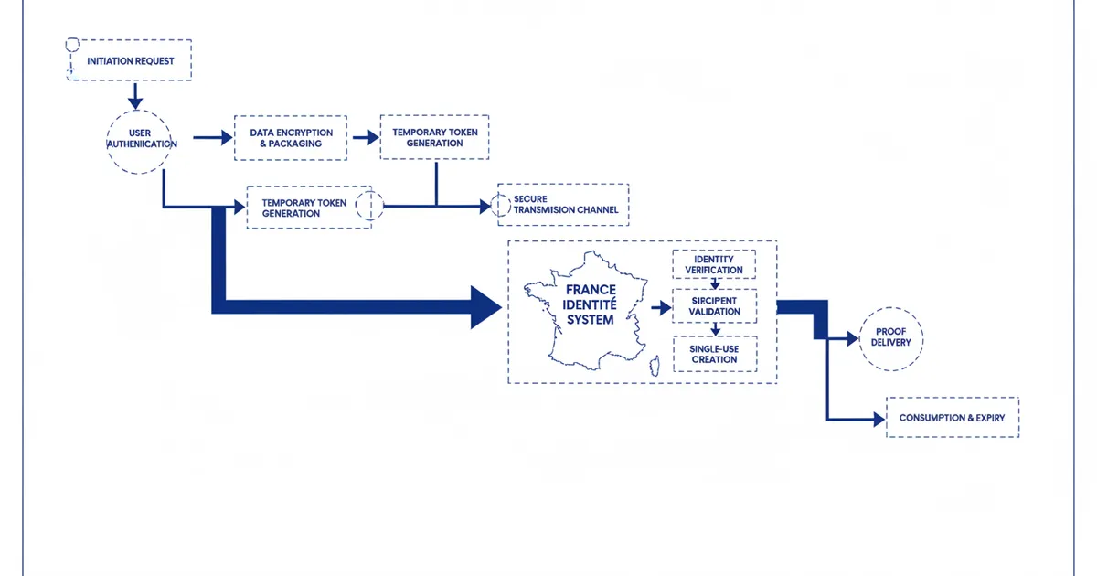 Illustration for France Identité: Single-Use Digital ID Proof — Guide